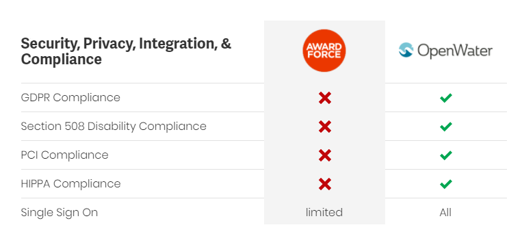 AwardForce security