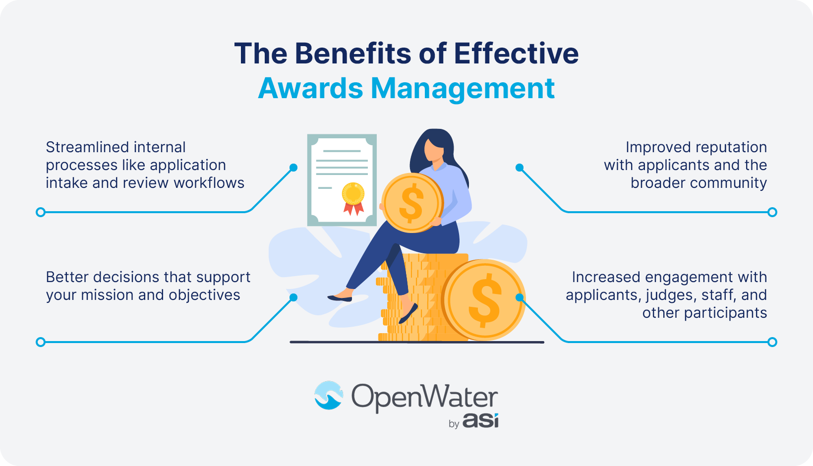 Effective awards management leads to these benefits, which are listed in the text below.